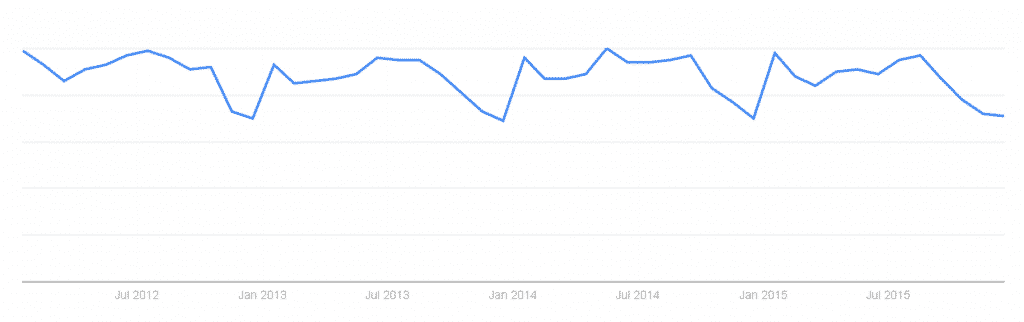 Trending Wedding Season Chart Graph